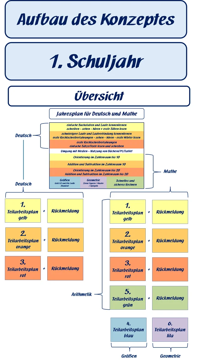 Aufbau des Konzeptes - 1. Schuljahr
