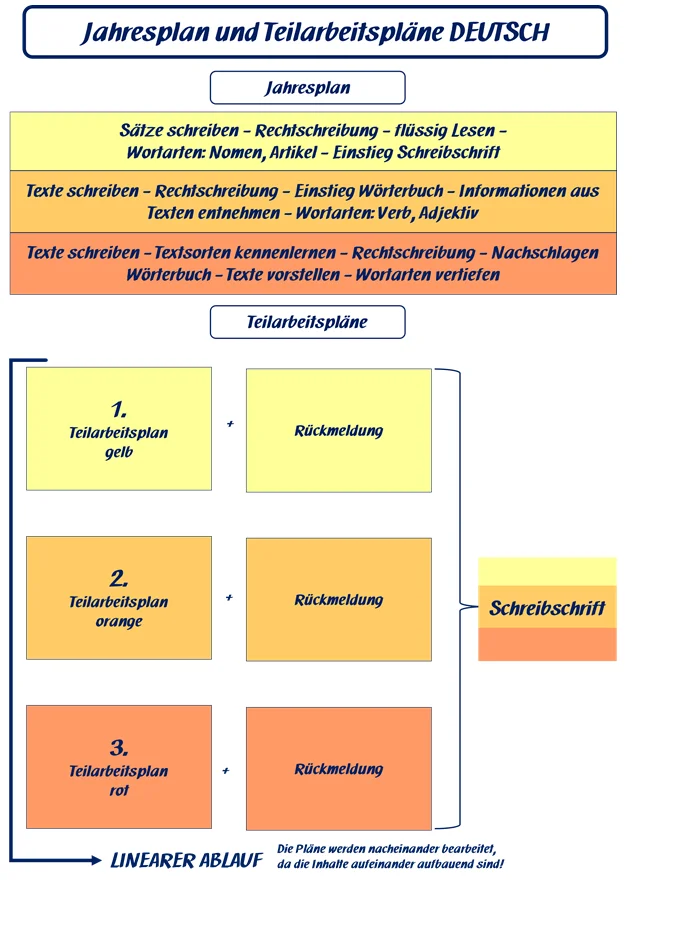 Jahresplan und Teilarbeitsplan Deutsch 2. Schuljahr
