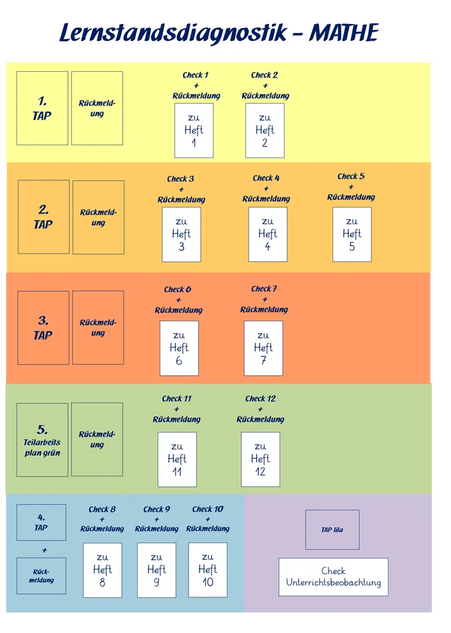 Lernstandsdiagnositik Mathe 2. Schuljahr