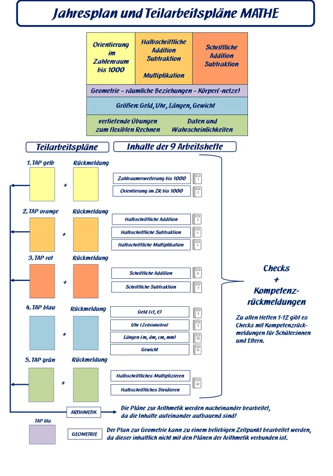 Jahrsplan und Teilarbeitsplan Mathe 3. Schuljahr
