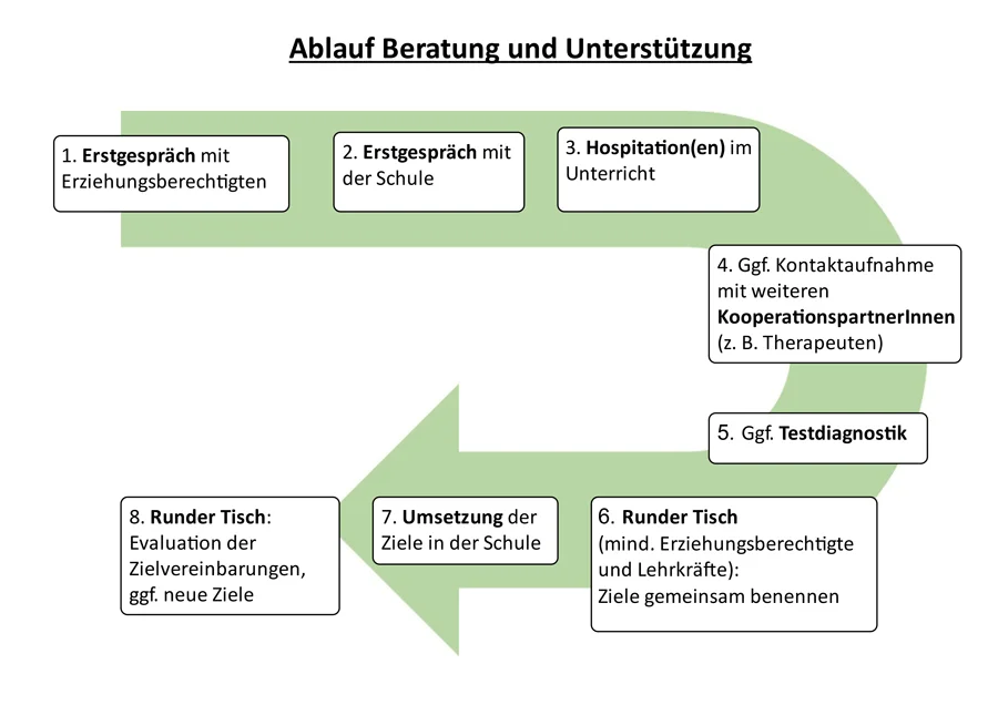 Ablauf