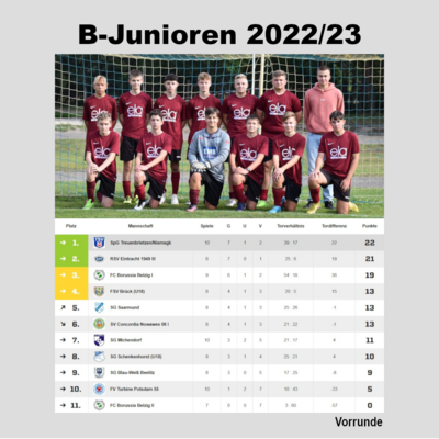 Vorschaubild: B-Junioren Vorrundentabelle 2022/23