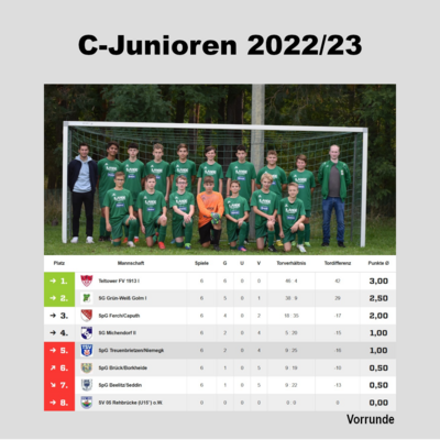 Vorschaubild: C-Junioren Vorrundentabelle 2022/23