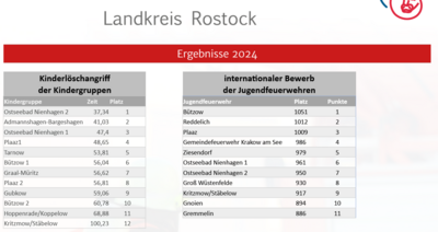 Foto des Albums: Kreisausscheide und Klosterpokal (09.06.2024)