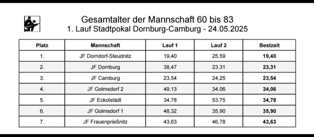 Bild: Ergebnisse Mannschaft 60 bis 83