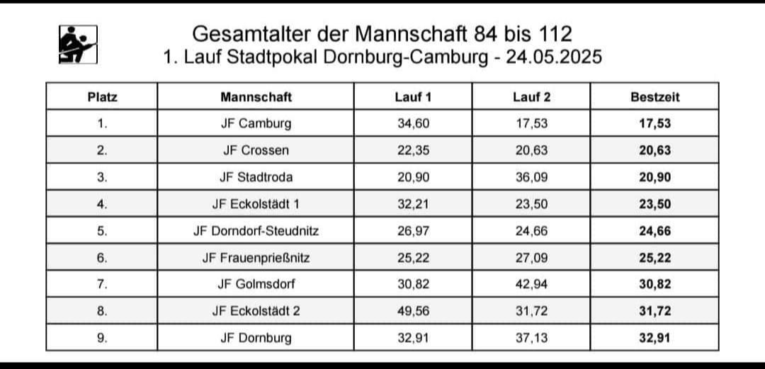Bild: Ergebnisse Mannschaft 84 bis 112