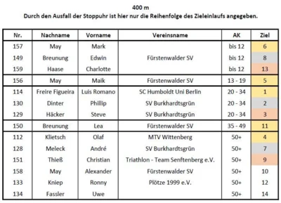 400 m 
