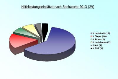 Foto des Albums: Einsatzstatistik 2013 (31.12.2013)