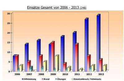 Foto des Albums: Einsatzstatistik 2013 (31.12.2013)