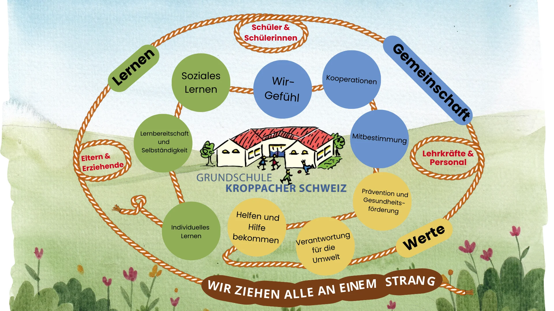 Bild: Leitbild GS Kroppach