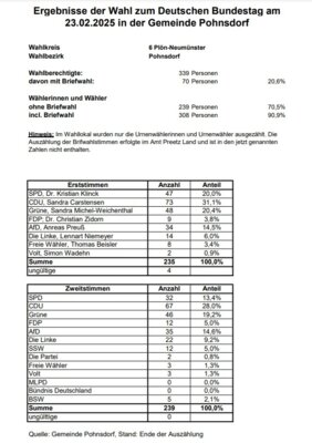 Ergebnisse der Bundestagswahl vom 23.02.2025