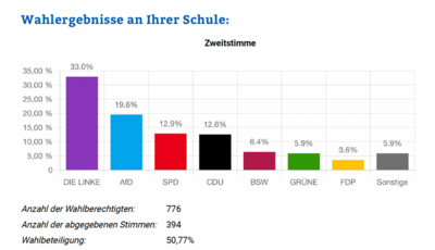 Juniorwahl zur Bundestagswahl 2025 – Ein spannender Einblick in unsere Demokratie
