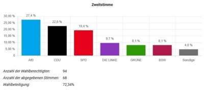 Bei der Juniorwahl an der Goetheschule simulierten 68 Schülerinnen und Schüler der Klasse 5 und 6 den Wahlgang zum Deutschen Bundestag
