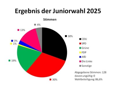Juniorwahl an der Grundschule Ludwig Renn