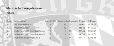 Meldung: RWK B-Klasse Luftgewehr