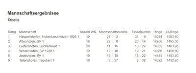Meldung: RWK Luftgewehr Bezirksliga 4