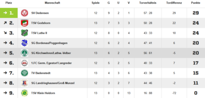 Quelle: fussball.de (Bild vergrößern)