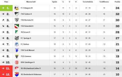Quelle: fussball.de (Bild vergrößern)