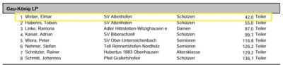 Meldung: Ergebnisse des 91. Gauschießens in Kadeltshofen