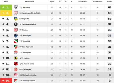 Quelle: fussball.de (Bild vergrößern)
