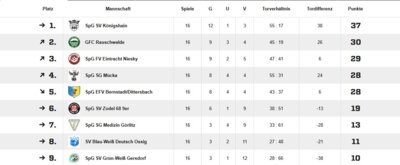 Saisonrückblick 2024/ 2025 (Senioren)