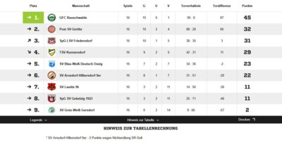 Saisonrückblick 2024/ 2025 (II. Herren)