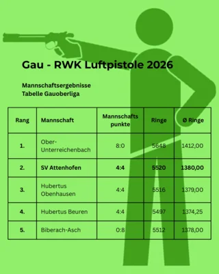 RWK Gauoberliga Luftpistole (Bild vergr&ouml;&szlig;ern)