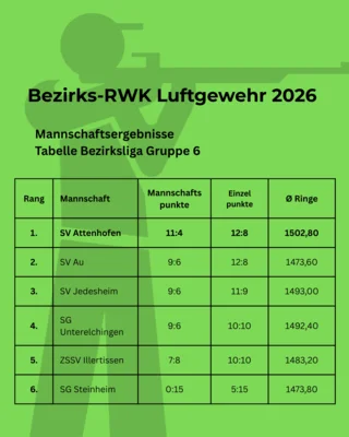 RWK Bezirksliga 6 Luftgewehr (Bild vergr&ouml;&szlig;ern)