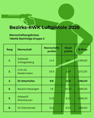 RWK Bezirksliga 3 Luftpistole (Bild vergr&ouml;&szlig;ern)