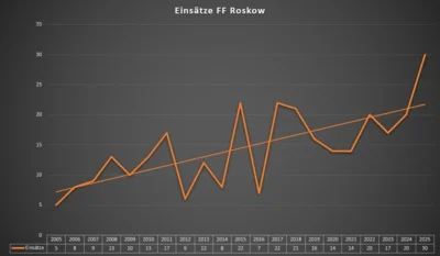 2025: Ein einsatzreiches Jahr für die Feuerwehr Roskow