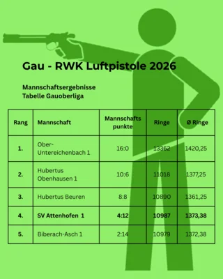 RKW Gauoberliga Luftpistole (Bild vergr&ouml;&szlig;ern)