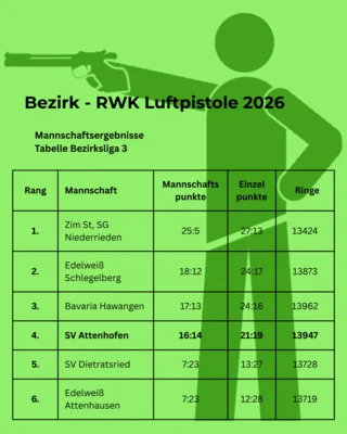 RWK Bezirksliga 3 Luftpistole (Bild vergr&ouml;&szlig;ern)