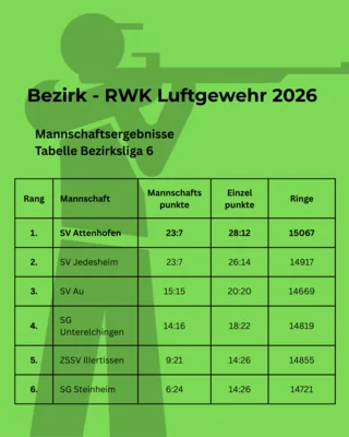 RWK Bezirksliga 6 Luftgewehr (Bild vergr&ouml;&szlig;ern)