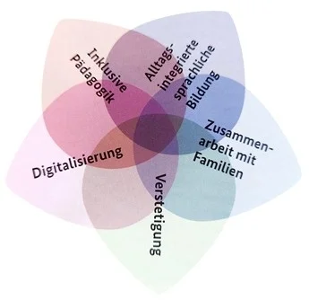 Sprachkita