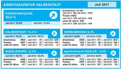 Foto zu Meldung: Arbeitsagentur stellt aktuelle Zahlen für Harzregion vo: Insgesamt positive Signale