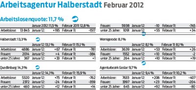 Foto zu Meldung: Arbeitslosenquote gegenüber Januar nur leicht gestiegen / KoBa vermeldet deutlichen Rückgang bei Bedarfsgemeinschaften / Harzkreis verteidigt landesweit mit Rang fünf Platz im Vorderfel