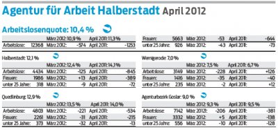 Foto zu Meldung: Immer mehr Harzer stehen in Lohn und Brot / Quote ist im April erneut gesunken / Unterschiede zwischen Altkreisen weiter enorm