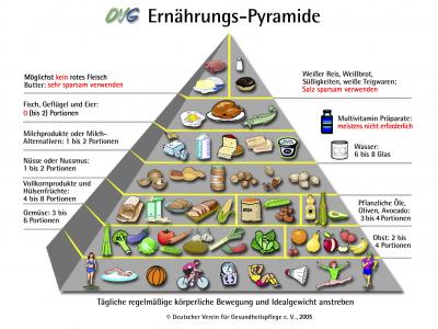 Ernährungs-Pyramite
