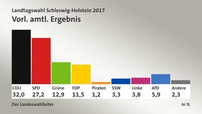 Foto zur Meldung: Landtagswahl in Schleswig-Holstein 2017 - Ergebnisse