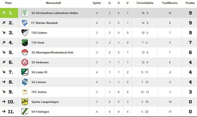 Tabelle nach dem 4. Spieltag / Quelle: Fussball.de 