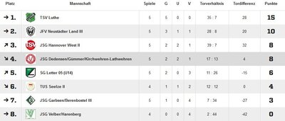 Tabelle 5. Spieltag C-Junioren