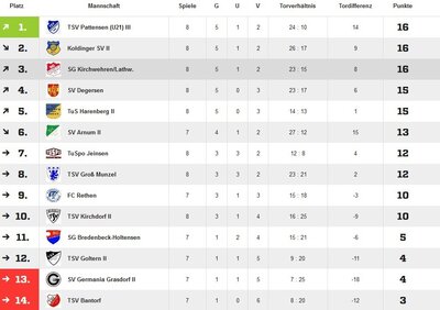 Tabelle achter Spieltag erste Herren (Bild vergrößern)