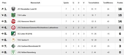 Tabelle 7. Spieltag C-Junioren (Bild vergrößern)