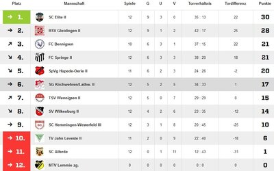 Tabelle vom 13. Spieltag zweite Herren