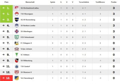 Foto zu Meldung: Tabelle nach dem ersten Spieltag der ersten Herren.