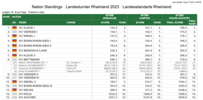 Ergebnisse Landesturnier 2023 vom 26. - 27.08.2023 (Bild vergrößern)