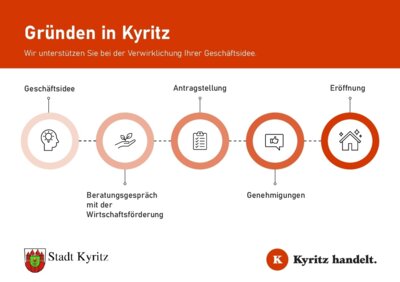 Update des Unternehmerportals kyritz-handelt.de - inklusive Leitfaden zu 