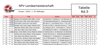 Quelle: NPV (Bild vergrößern)