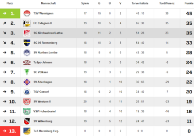 Foto zur Meldung: Tabelle nach dem Nachholspiel des 17. Spieltags der ersten Herren