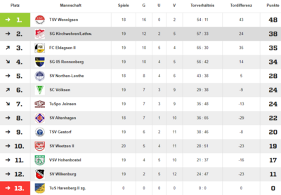 Foto zur Meldung: Tabelle vom 23. Spieltag der ersten Herren